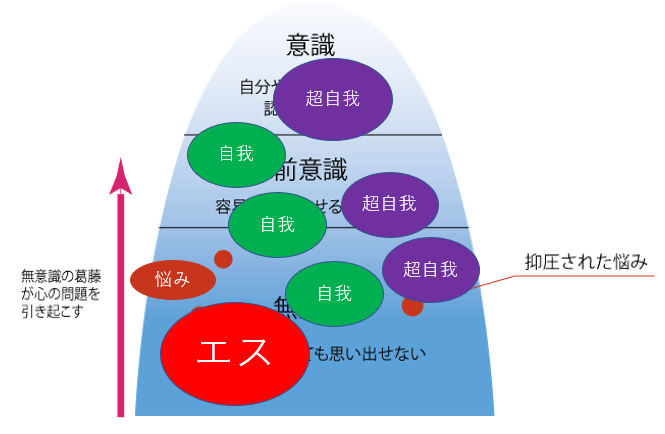 精神分析,超自我,自我,イド