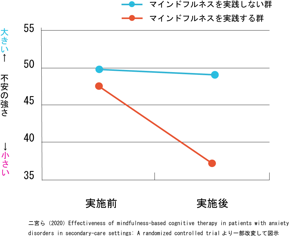 マインドフルネスの実施前後の不安の比較
