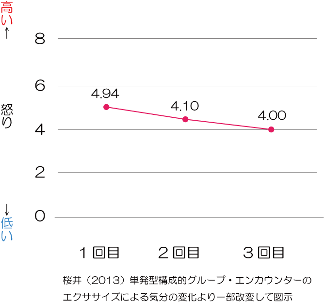 怒りとグループエンカウンター　来談者中心療法