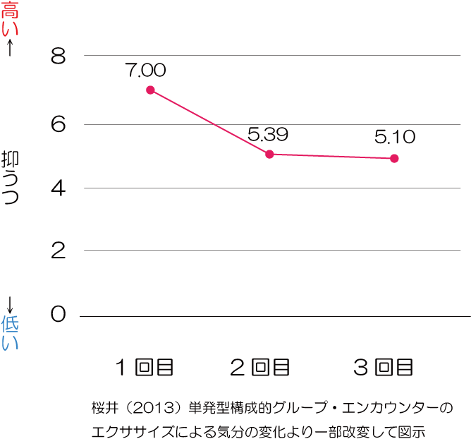 抑うつとグループエンカウンター　来談者中心療法