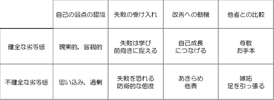 劣等感，健康，不健康，比較