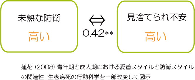 精神分析　心理学研究　未熟な防衛と見捨てられ不安