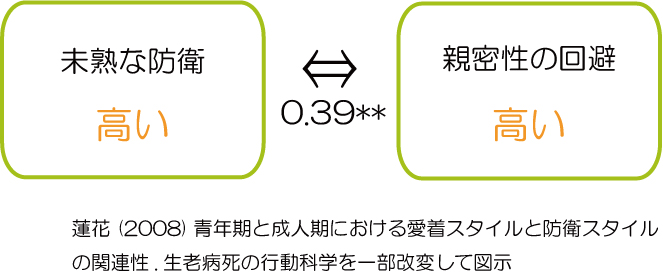 精神分析　心理学研究　未熟な防衛と親密性の回避