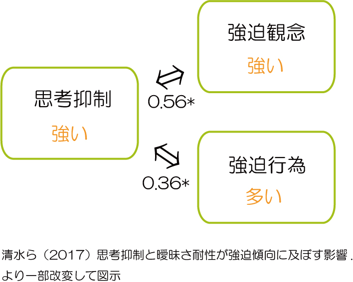 精神分析　思考抑制と強迫観念・強迫行為に関係