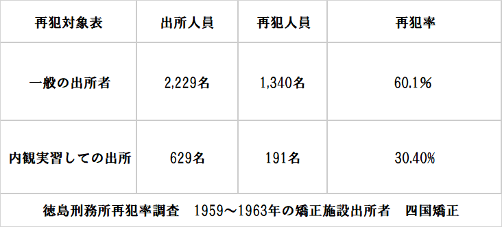 内観療法,刑務所,効果