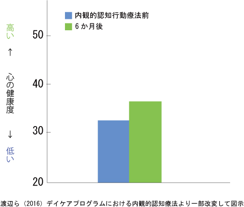 内観的認知行動療法と心の健康度の関係