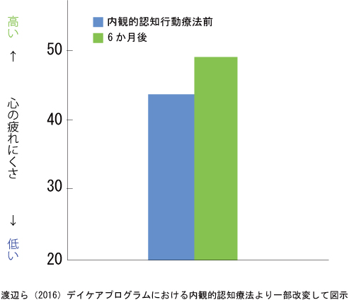 内観的認知行動療法と心の疲れにくさの関係