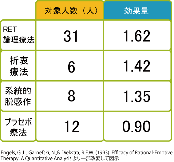 論理療法とさまざまな心理療法の比較