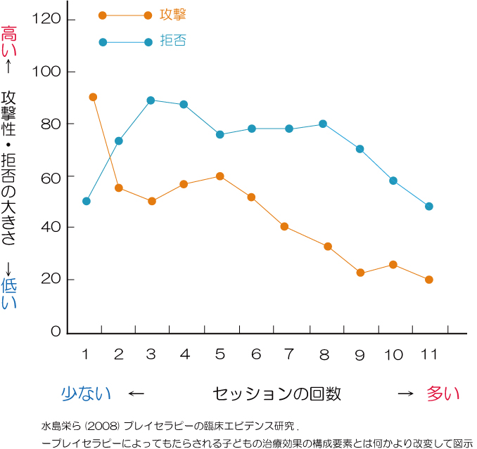 遊戯療法と攻撃性・拒否との関係　心理学研究