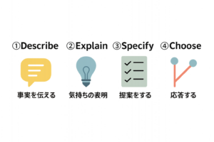 DESC法の4ステップを示すアサーション図解（アサーティブコミュニケーション）