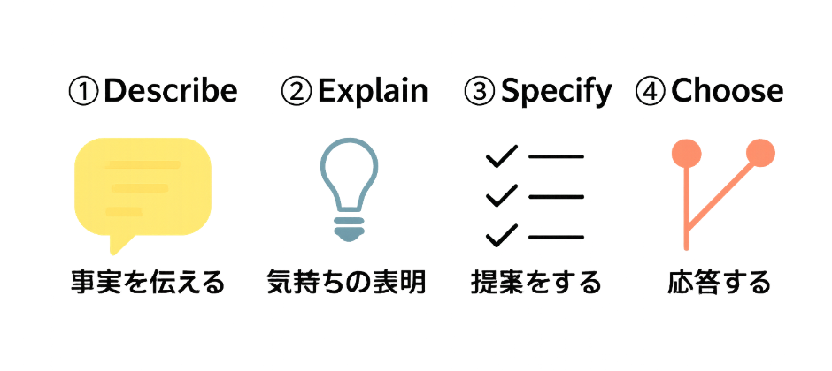 DESC法の4ステップを示すアサーション図解(アサーティブコミュニケーション)
