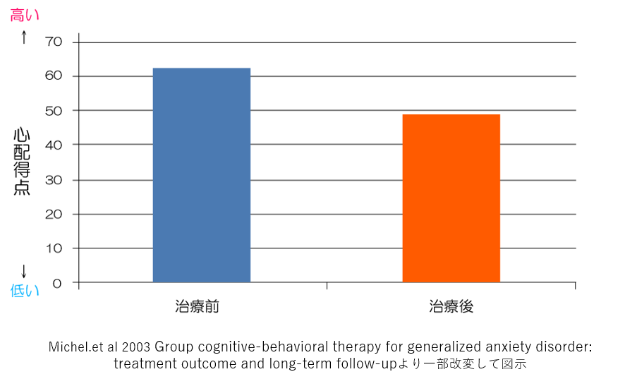 認知行動療法と心配との関係　心理学研究