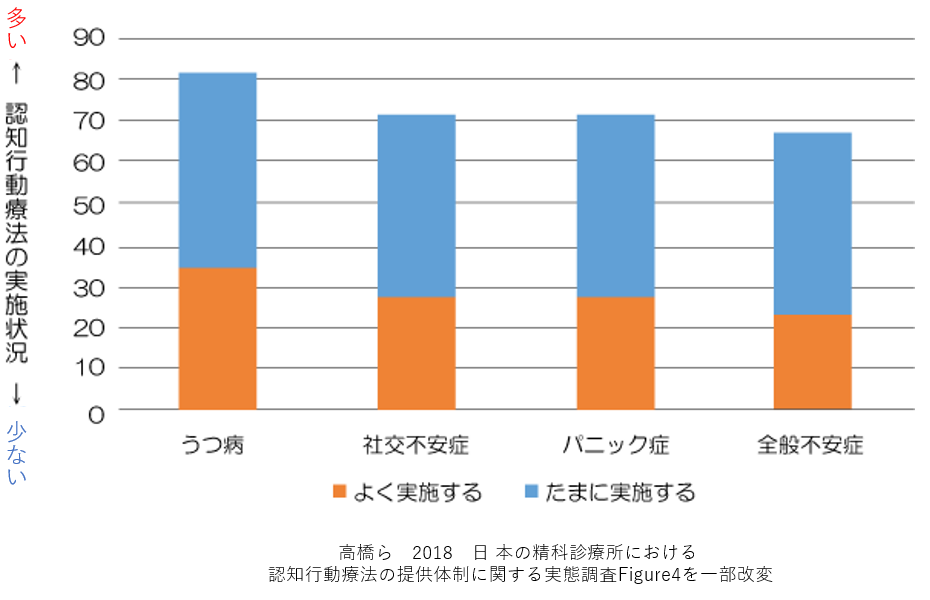 認知行動療法の実施状況　統計