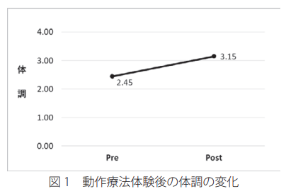 臨床動作法,体調への効果,上倉 安代先生