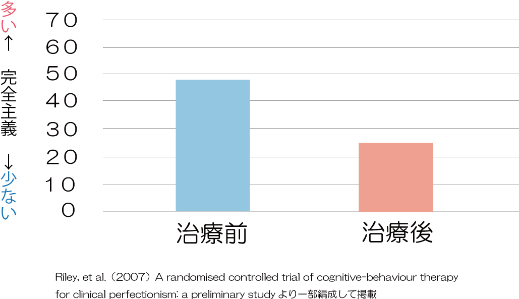 認知療法と完全主義の心理学研究