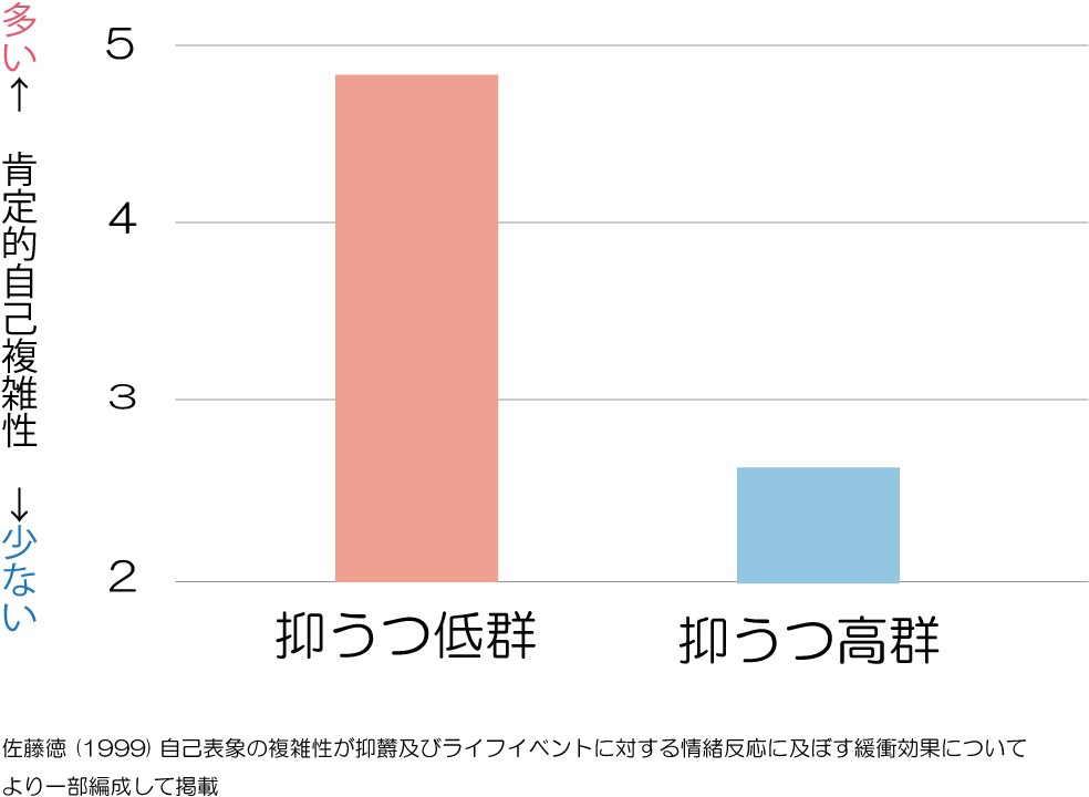 肯定的自己複雑性と抑うつの関係