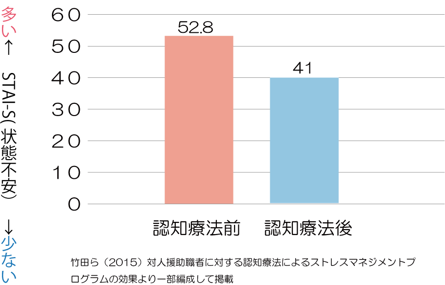 認知療法によるストレスプログラムの効果