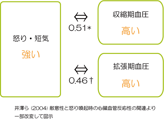 アンガーマネジメントと血圧