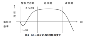 ハンスセリエとストレス反応