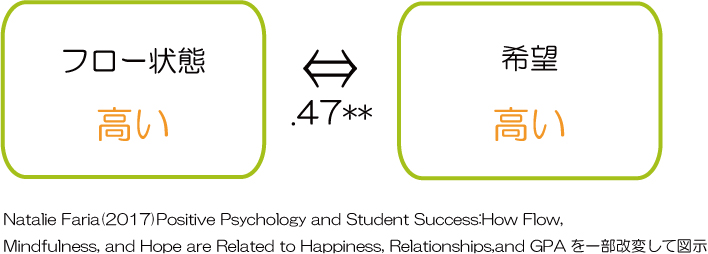 フロー心理学と希望の相関　心理学研究