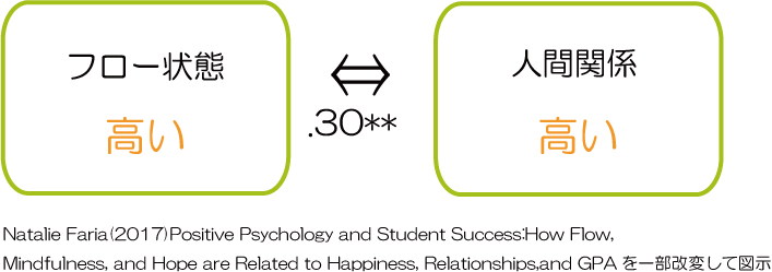 フロー心理学と人間関係の相関　心理学研究
