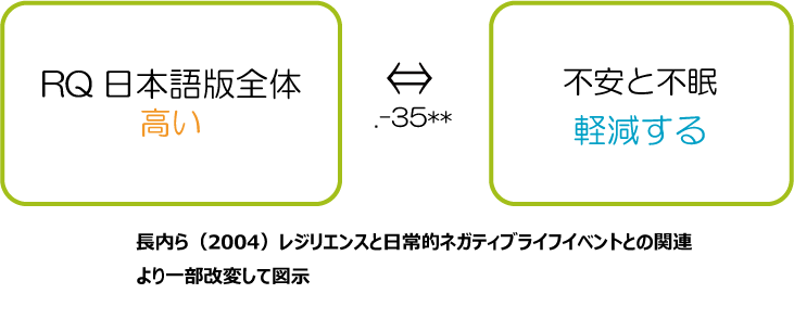 レジリエンスと不安と不眠の関係　心理学研究