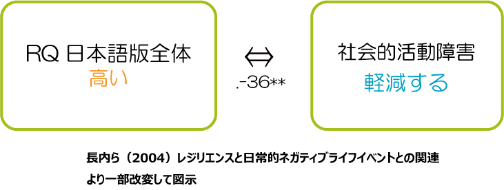 レジリエンスが社会的活動障害に与える影響