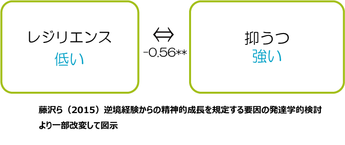 レジリエンスと抑うつへの影響