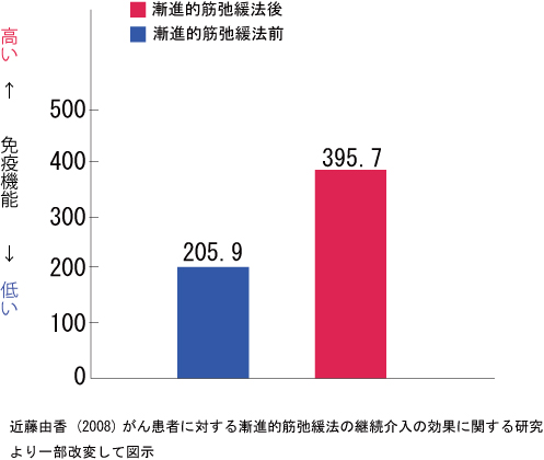 漸進的筋弛緩法と免疫機能の関係