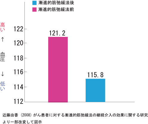 漸進的筋弛緩法と血圧の研究