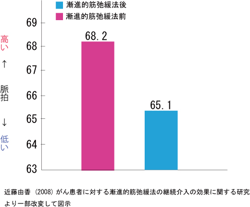 漸進的筋弛緩法と脈拍　心理学研究