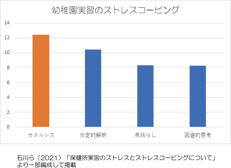 精神分析　幼稚園実習のストレスコーピング