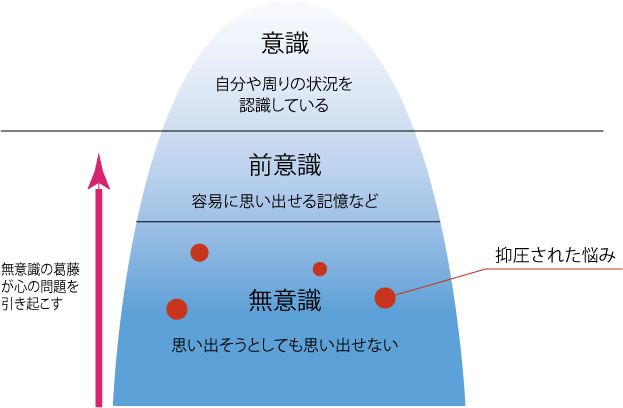 精神分析入門 無意識の行動心理とは何か フロイト ユング 心理療法専門解説サイト