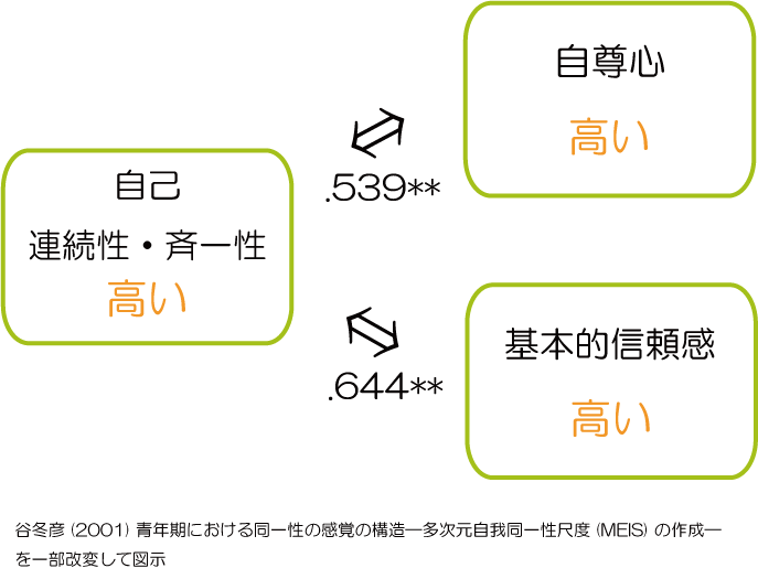 ゲシュタルト療法と自尊心・基本的信頼感　研究2