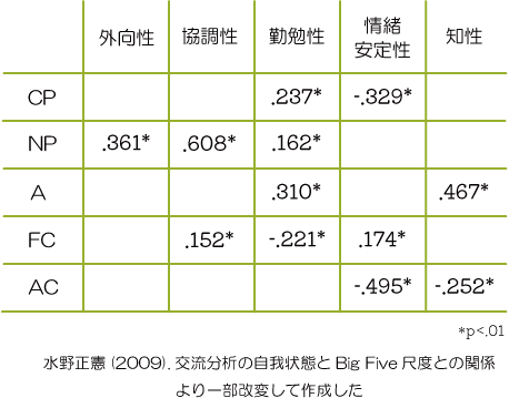 交流分析と性格分析 | 心理療法専門解説サイト