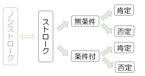 交流分析,ストローク,種類