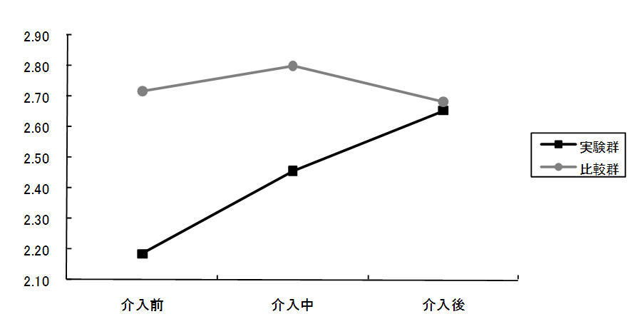 SST　傾聴スキル