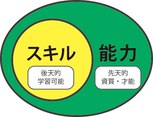 スキルと能力の違い　SST