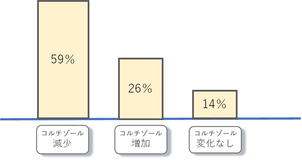 芸術療法　研究