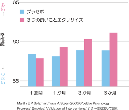 ポジティブ心理学と幸福感