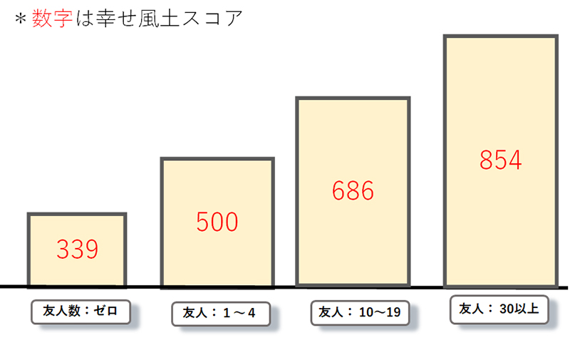 幸せ風土スコア