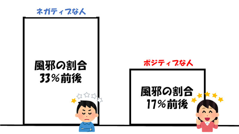 ポジティブ心理学　研究結果