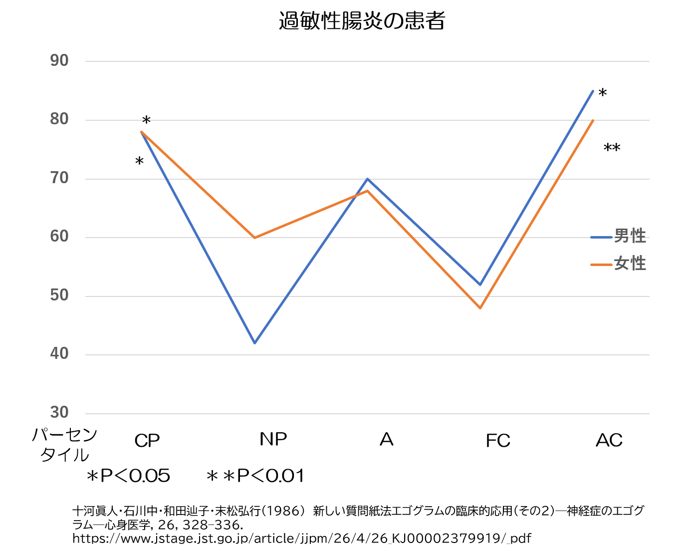 過敏性腸炎 エゴグラム