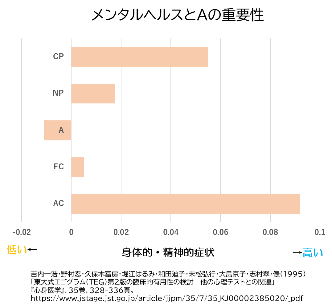 エゴグラム 身体的・精神的症状