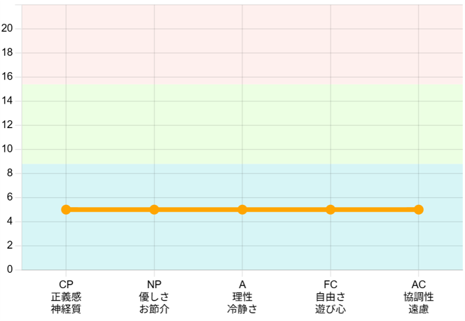 エゴグラム 平坦低