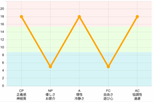 W型　エゴグラム