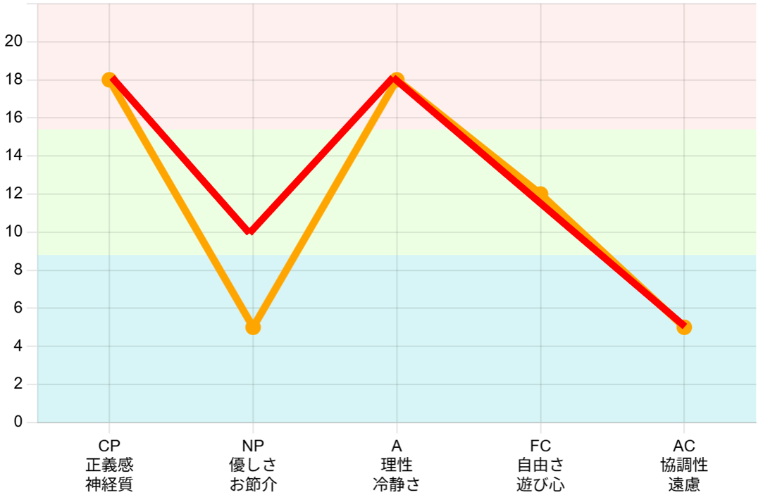 エゴグラム改善