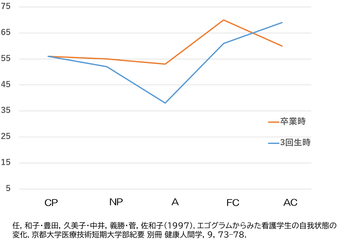 エゴグラムと変化