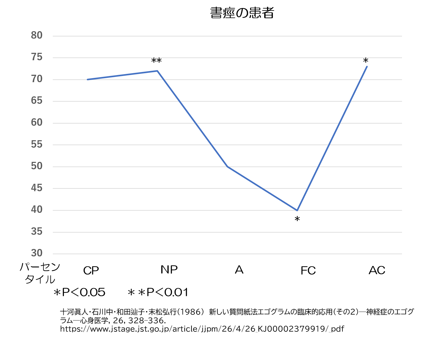 書痙 エゴグラム