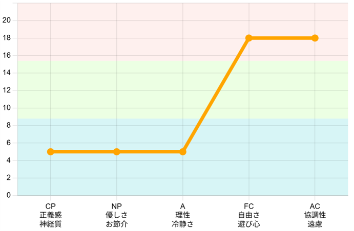 エゴグラム診断 C優位